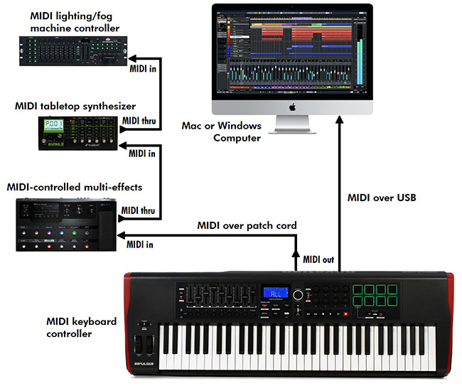 MIDI Diagram